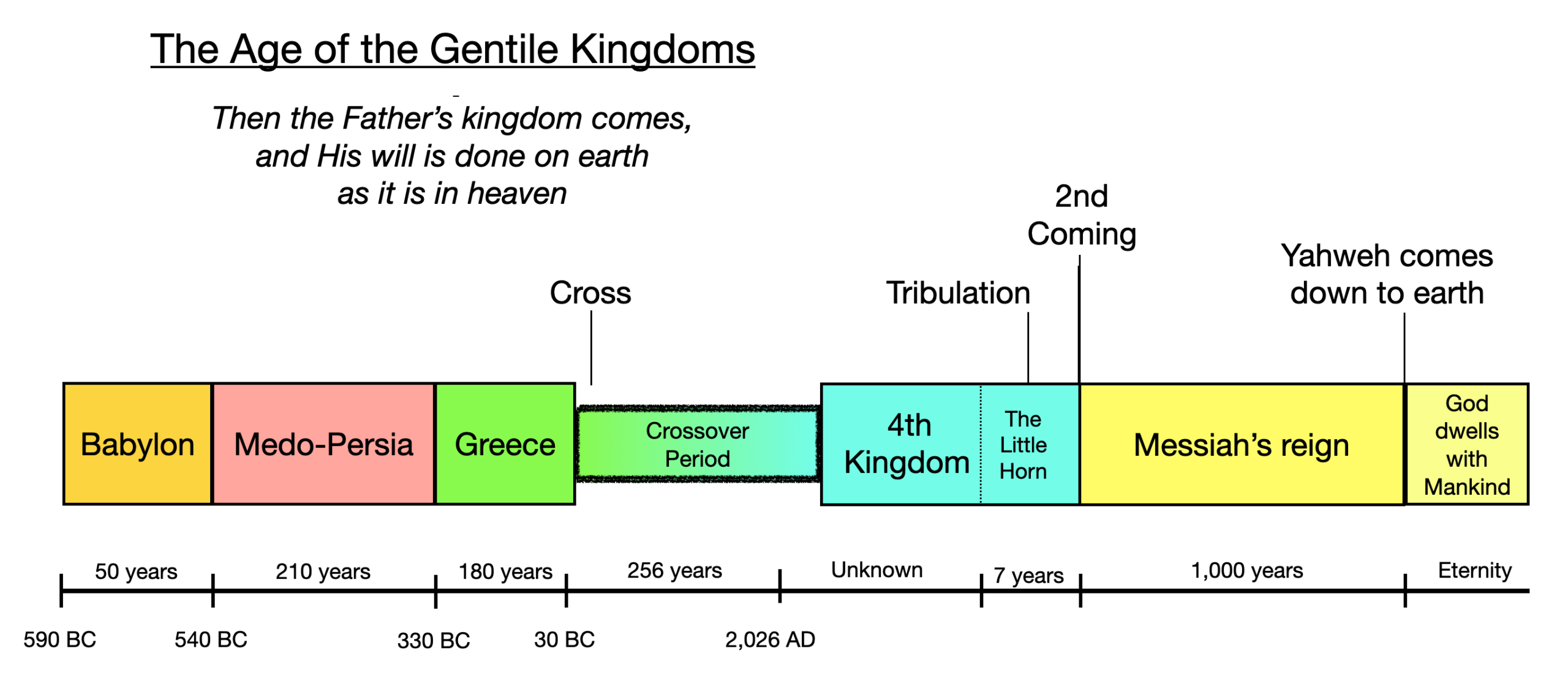 Daniel's Statue, Gentile Kingdom Age, Your Kingdom Come